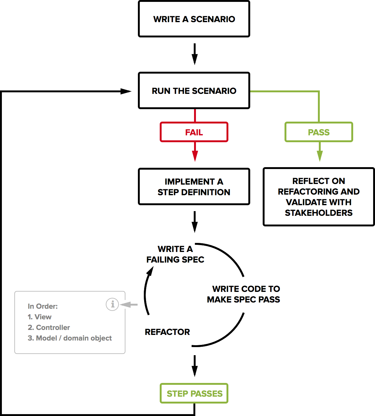 bdd process steps