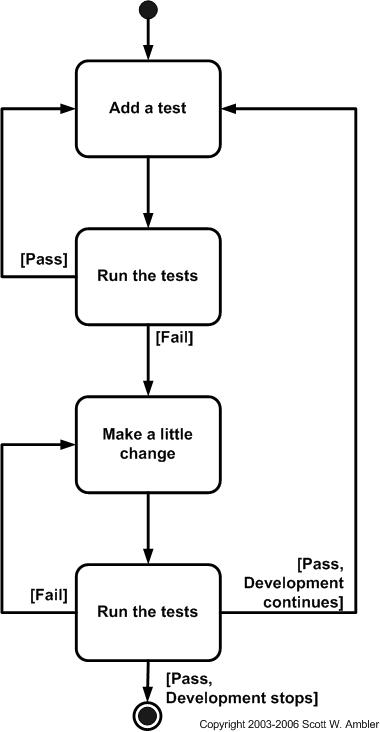 tdd process steps