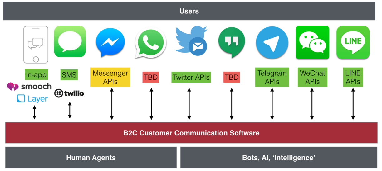 Mobile Messengers Market 2016