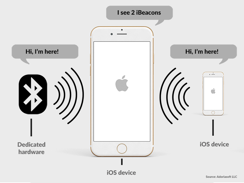 Ibeacon