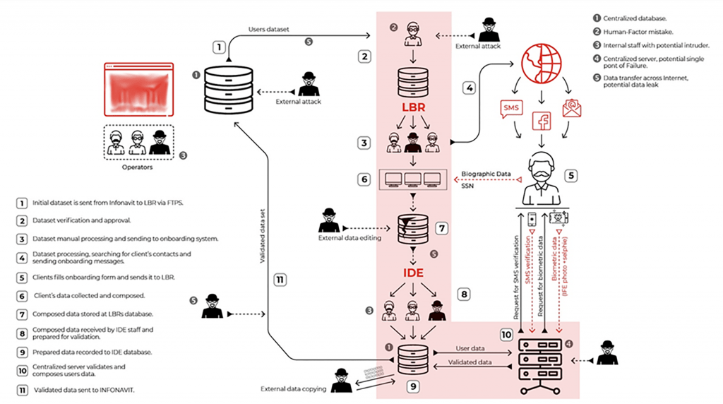 Blockchain-based KYC System